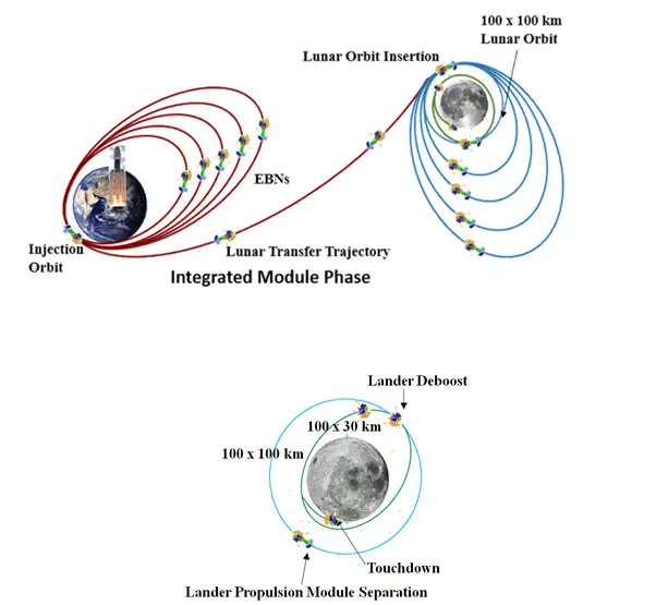 Chandrayaan-3 - Mission Profile