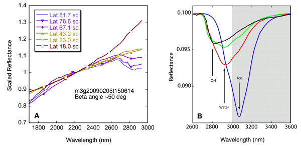 The reflectance spectra obtained by 2M3 (a) show a lack of reflectance beyond 2.7 micrometres, when compared with modeled near-infrared reflectance spectra of H 2 O and OH applied for the lunar comparison (b), So the presence of water and OH bearing material is indicated. on the lunar surface. [Reference: CMPieters et al. Science, 326, 568–572, 2009.