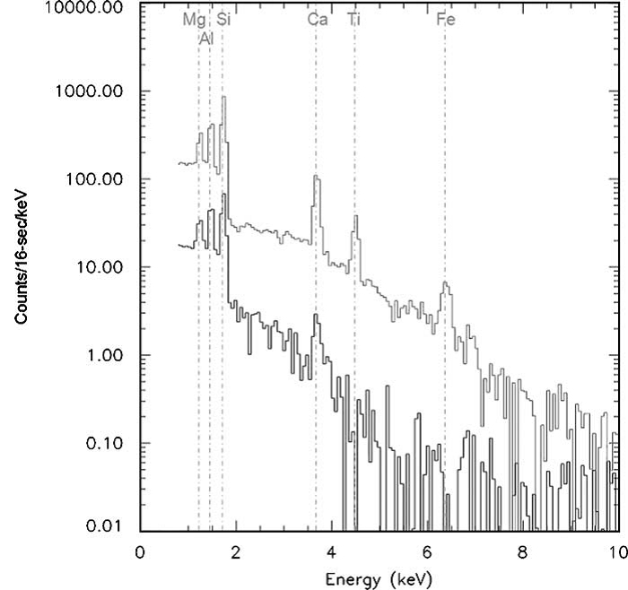 Simulated C1XS spectrum for the 18 November flare based on individual 16s integration. The lower line (black) shows the spectrum detected during the quiet period just before the start of the flare, while the upper line (grey) shows the spectrum obtained at the peak of the flare. [Reference: M Grande et al. Planetary and Space Science, 57(2009) 717–724