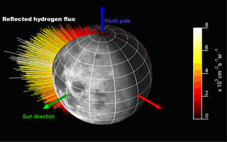 Hydrogen reflected from the lunar surface as detected by Sarah [Ref: Martin Weiser et al. Planetary Space Science, 57, 2132–2134, 2009